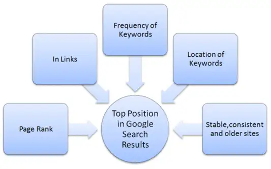 Google-search