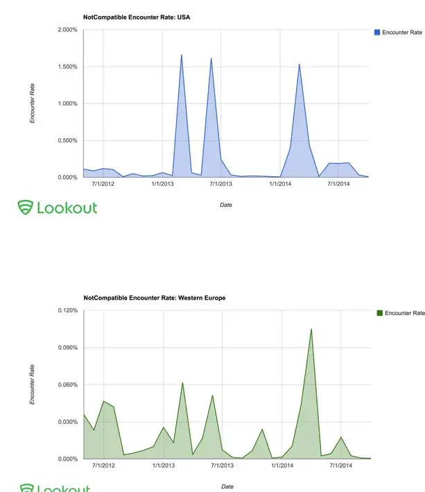 The Official Lookout Blog The new NotCompatible Sophisticated and evasive threat harbors the potential to compromise enterprise networks NotCompatible malware stats