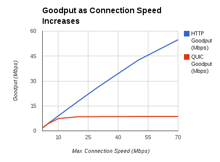 Google s QUIC to speed up internet tremendously - 47