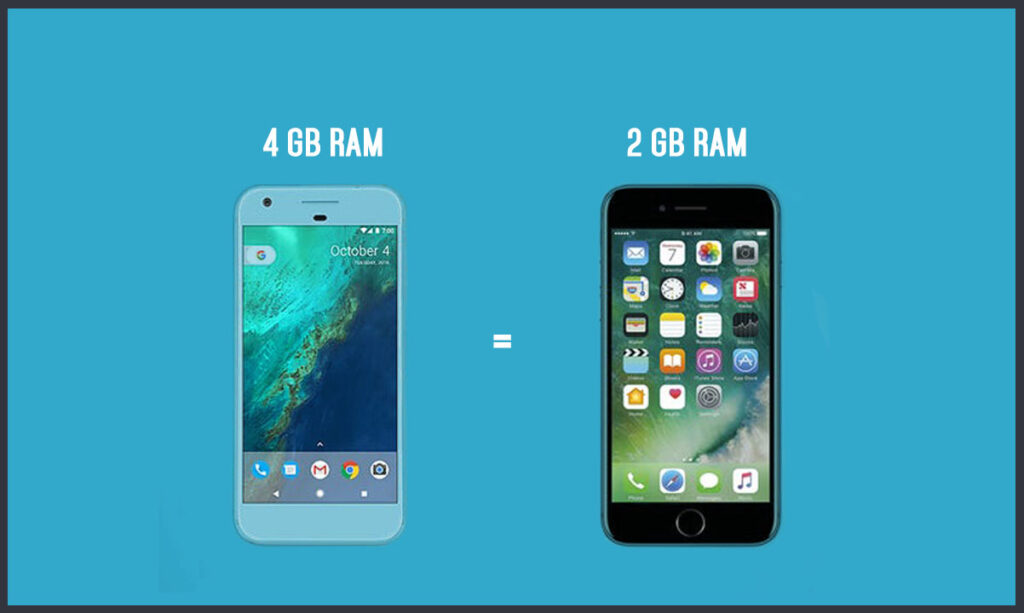 iPhone require less RAM than android