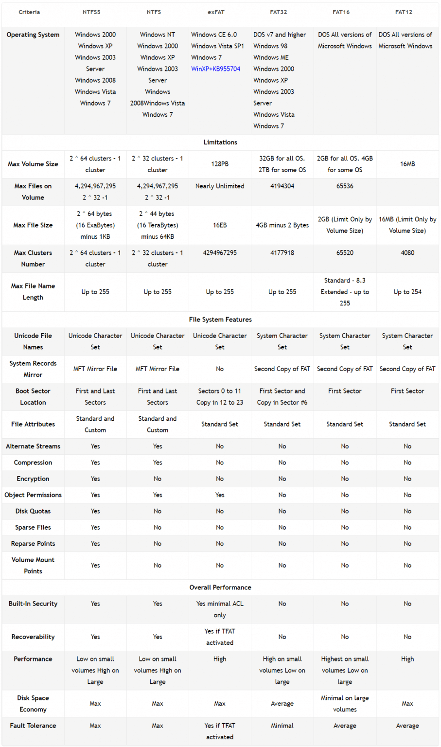 Exfat Vs Ntfs