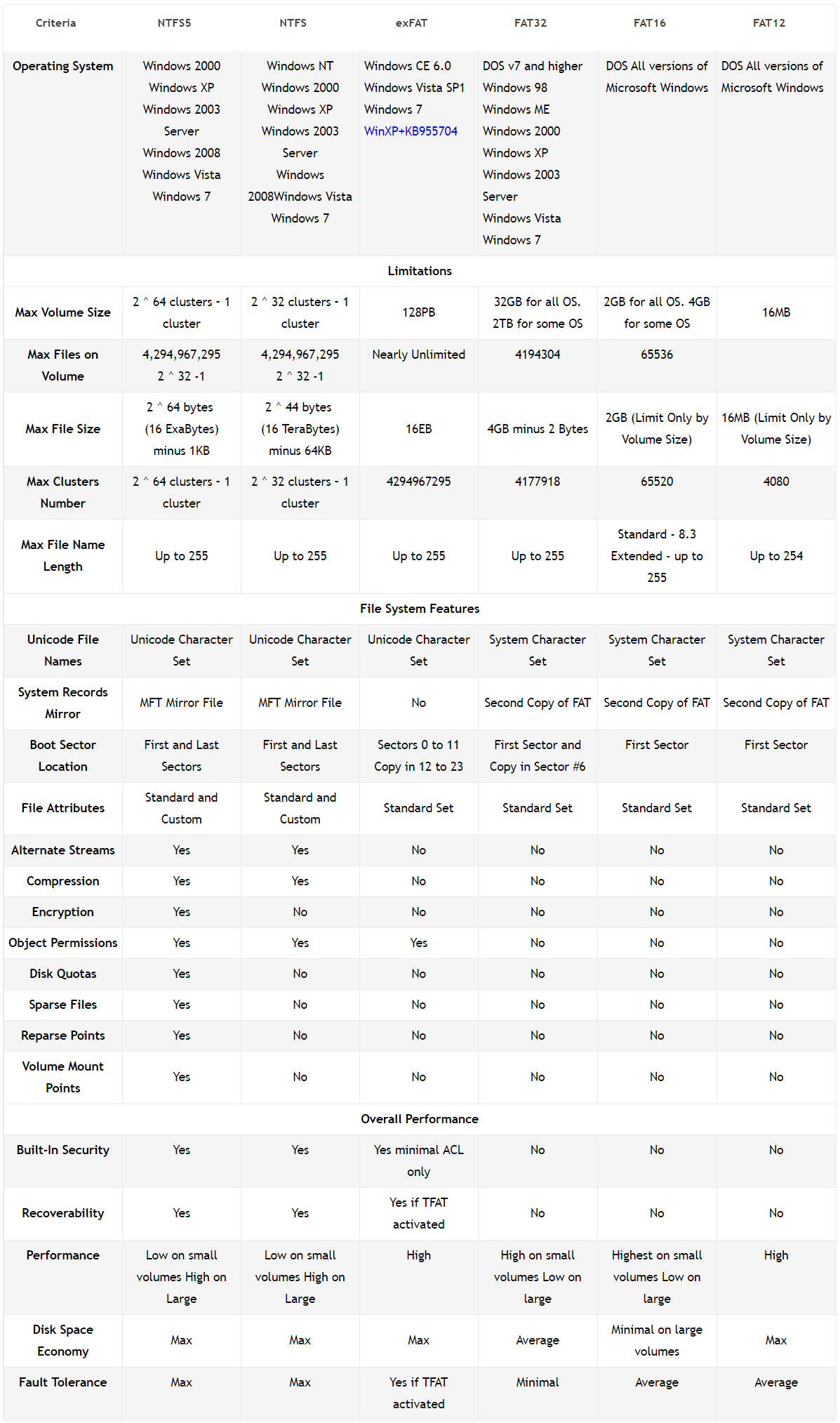 ntfs vs fat32 vs exfat ntfs vs fat32 vs exfat