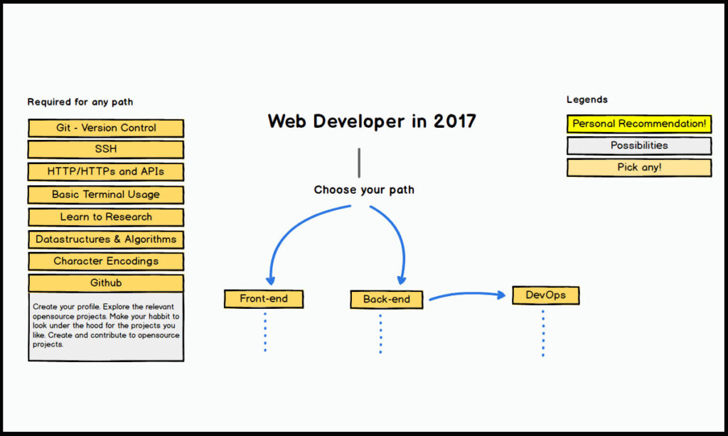 roadmap for web developer - chart