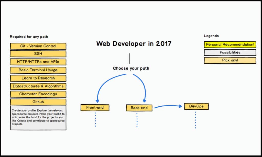 roadmap for web developer - chart