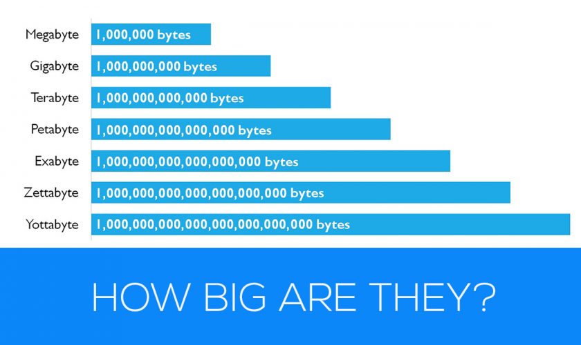 TERABYTES GIGABYTES, PETABYTES