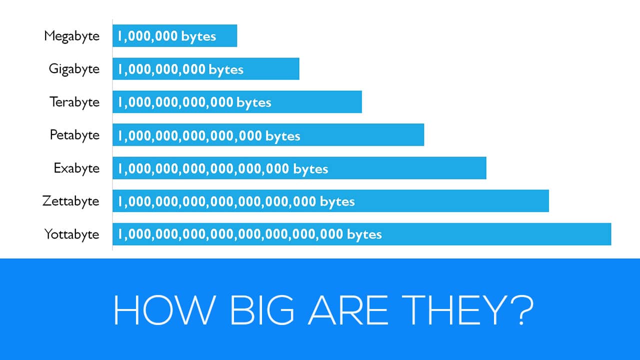 Gigabytes Terabytes Petabytes How Big Are These Sizes 