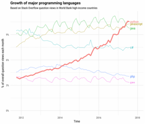 progeamming languages growth