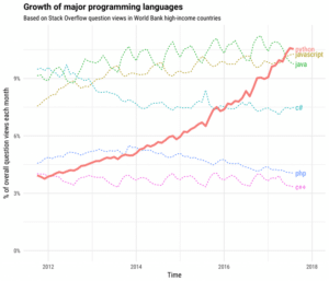 progeamming languages growth