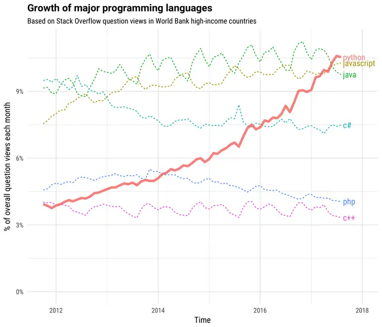 progeamming languages growth