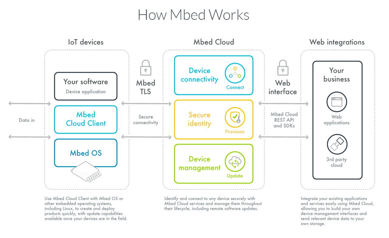 ARM - Mbed OS for IoT