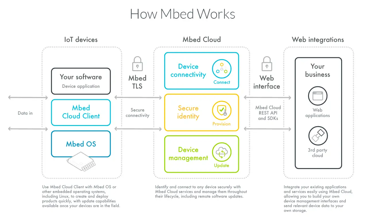 ARM Mbed ARM - Mbed OS for IoT