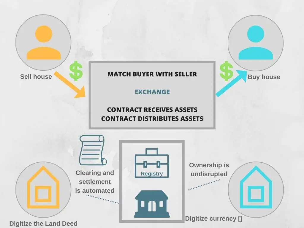 Blockchain in Real estate Blockchain in Real estate