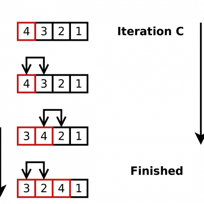 Top Algorithms and Data Structures Used in Programming