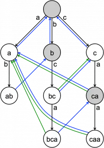 A diagram of the Aho Corasick string search algorithm A_diagram_of_the_Aho-Corasick_string_search_algorithm