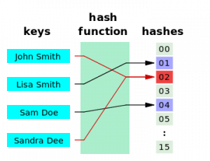 Hashing algorithms