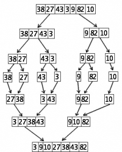 Mergesort algorithms