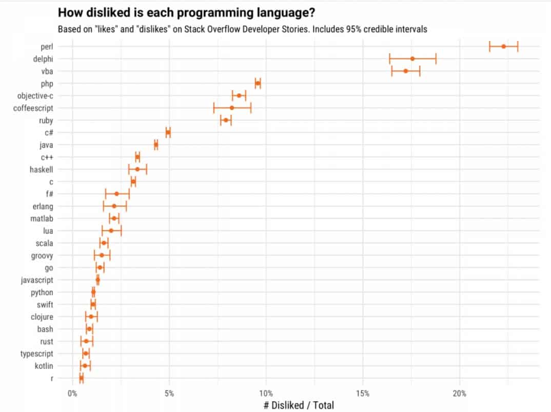 disliked programming languages