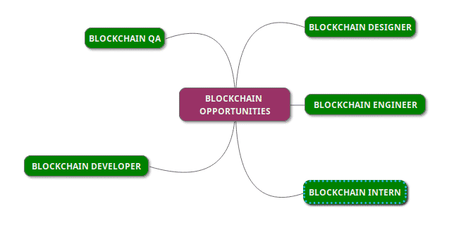 Top 5 career options for Blockchain developers and programmers - 65