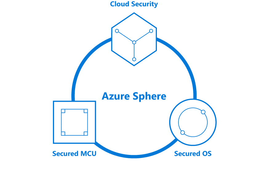 Microsoft Azure Sphere