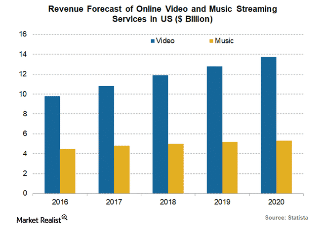 Expected Revenue from Streaming Services