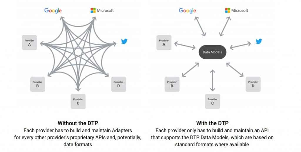 working of data transfer project