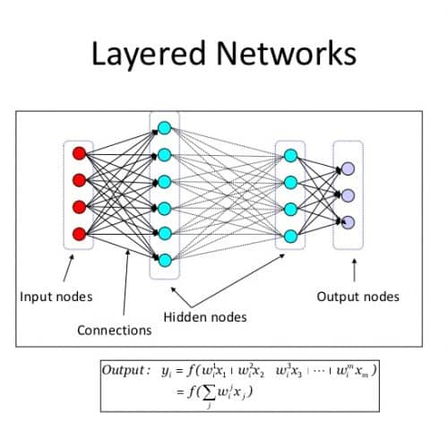 deep neural networks
