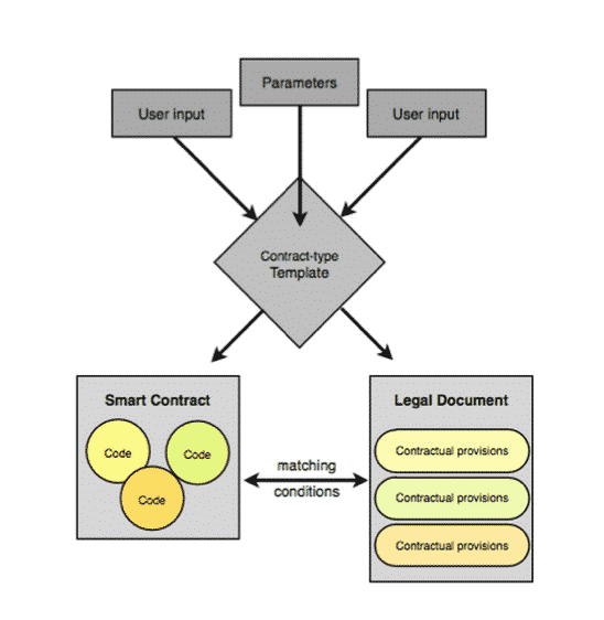 smart contract