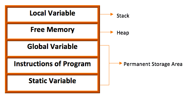 Understanding Dynamic Memory Allocation in C Programming - 67