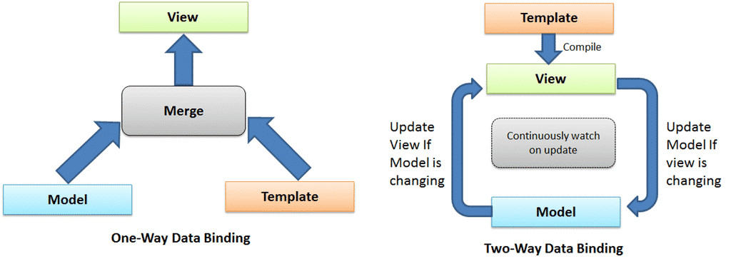 enlace de datos - reactJS vs Angular JS