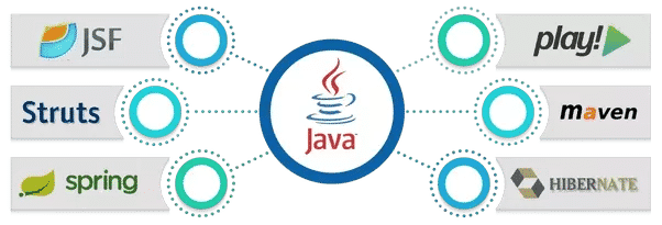 java frameworks