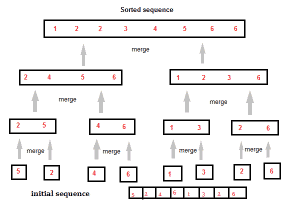 Implementation of Merge Sort In Python Programming