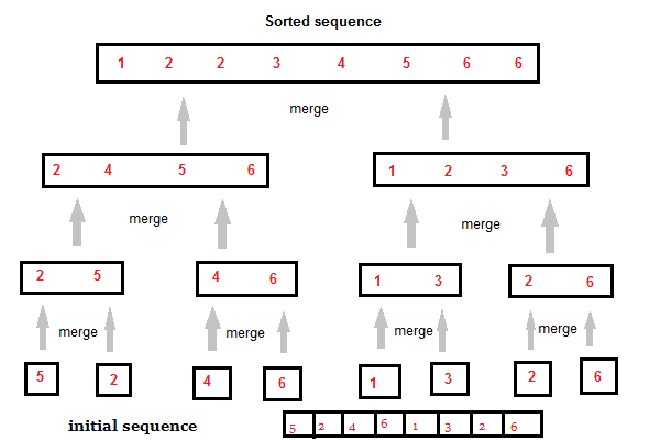 merge sort