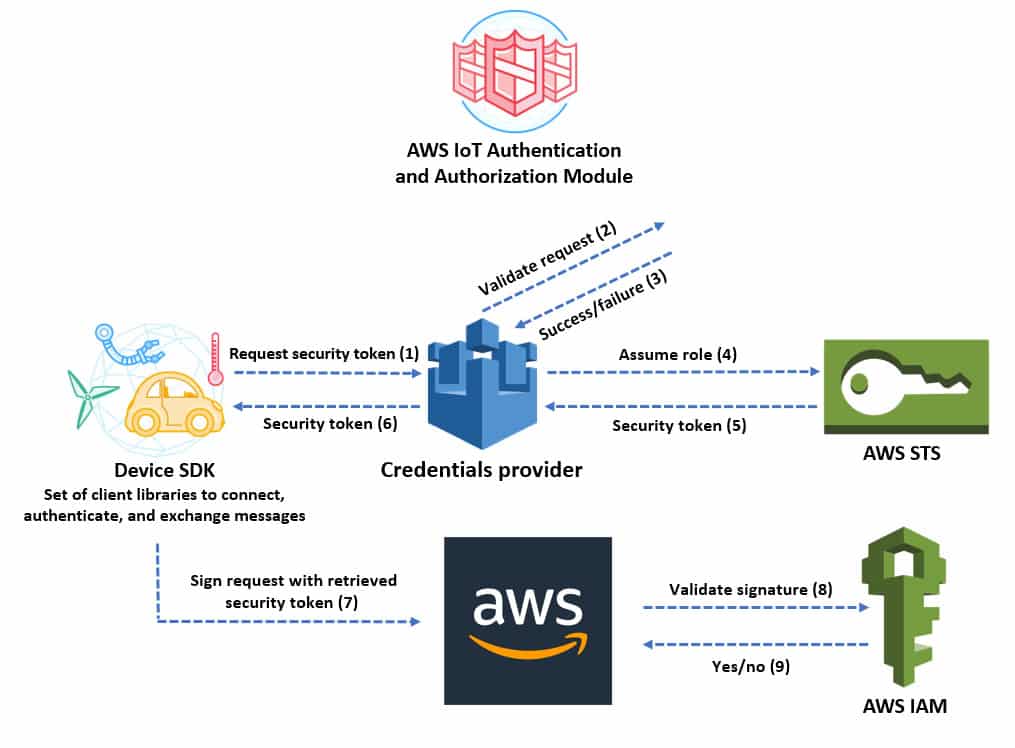 AWS IoT authentication service