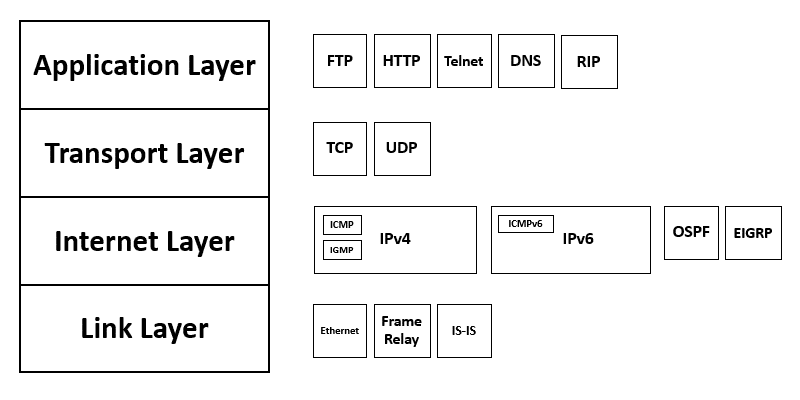 TCP IP model