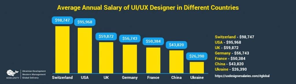 annual salary of UI UX designer