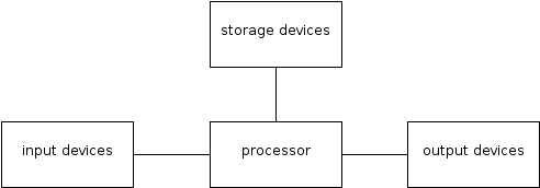 components of computer system