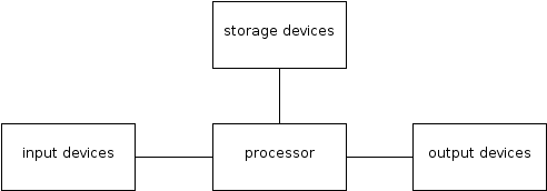 components of computer system