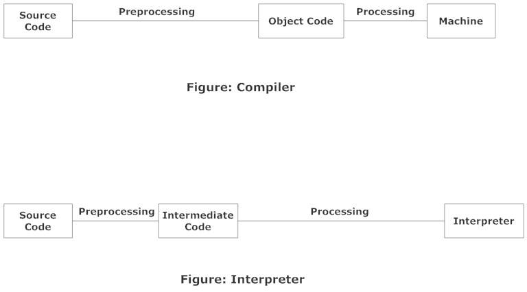 interpreter-compiler