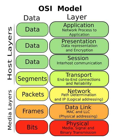 osi model