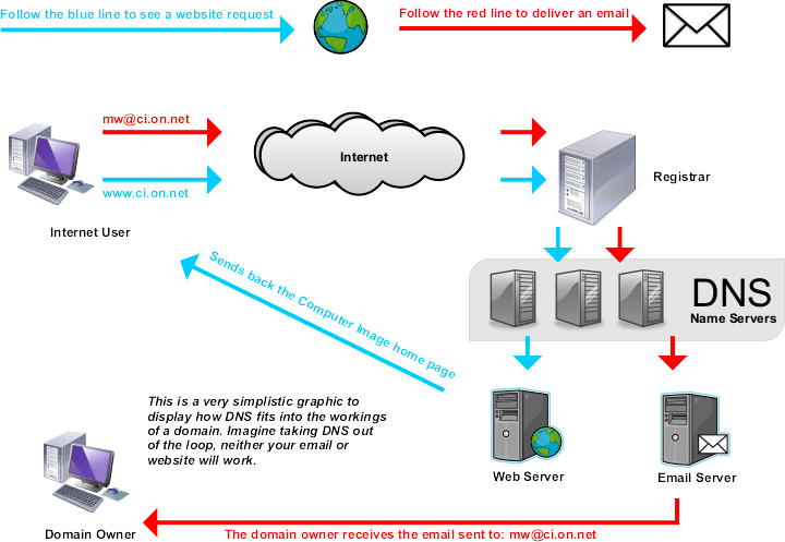 How-DNS-Work