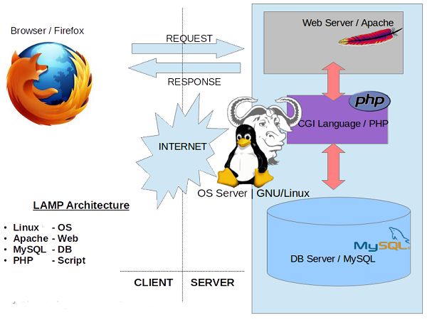 LAMP Stack Architecture