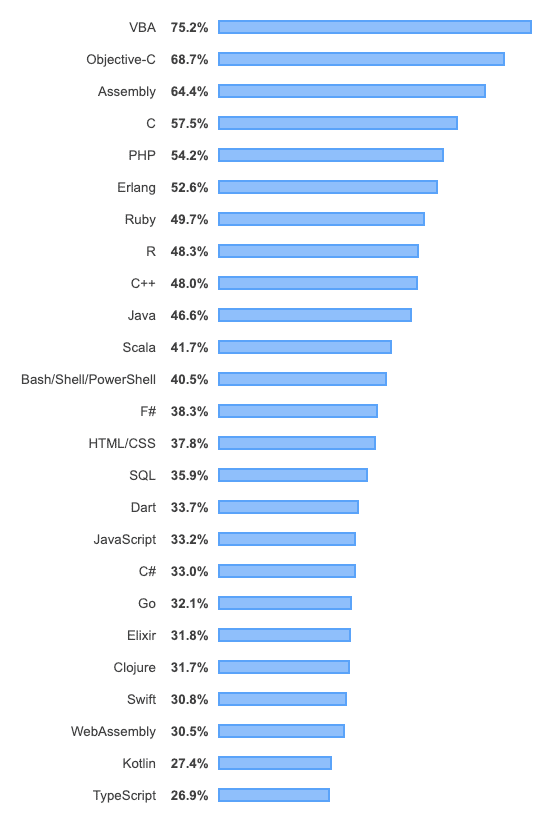 most dreaded programming languages