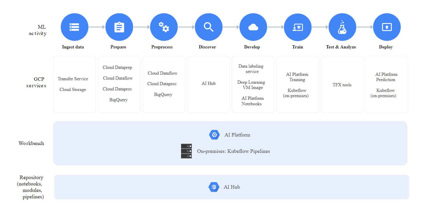 google cloud AI platform