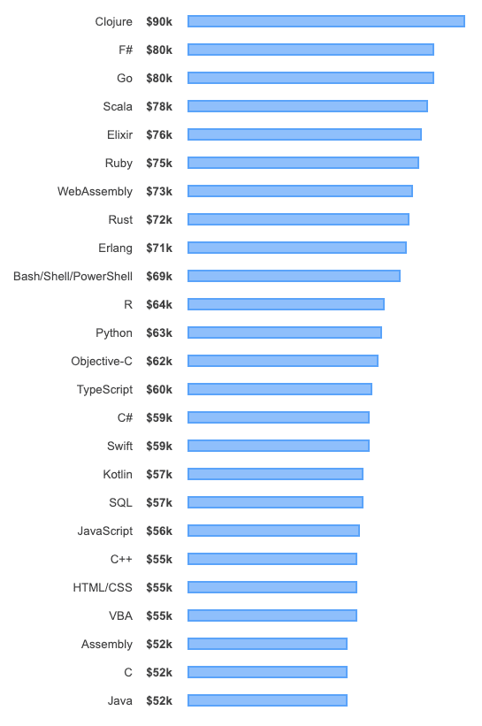 highest paying programming languages 2019