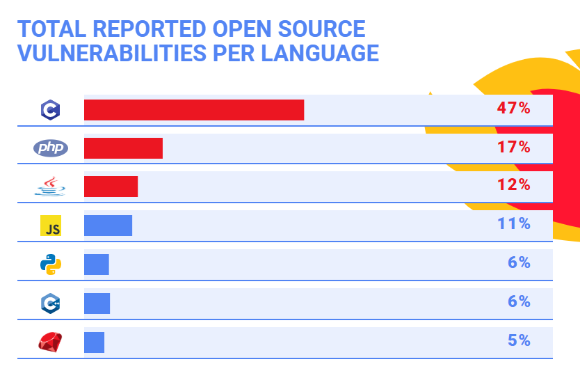 most secure programming languages