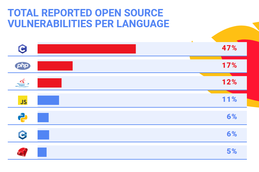 7 Most Safe and Secure Programming Languages in 2019 - 65