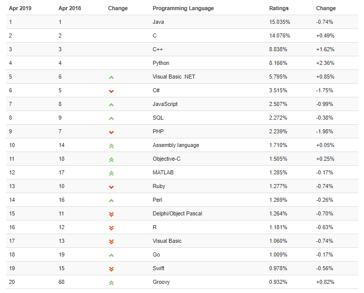 Popular Programming Languages