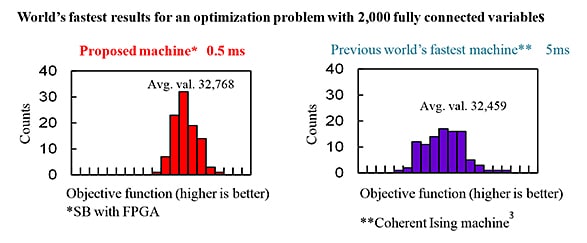 Simulated Bifurcation Algorithm