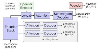 Google AI introduces Translatotron