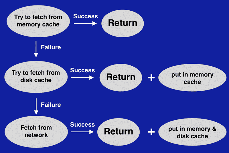 RxJava Caching - Reasons to Use RxJava in Your Projects